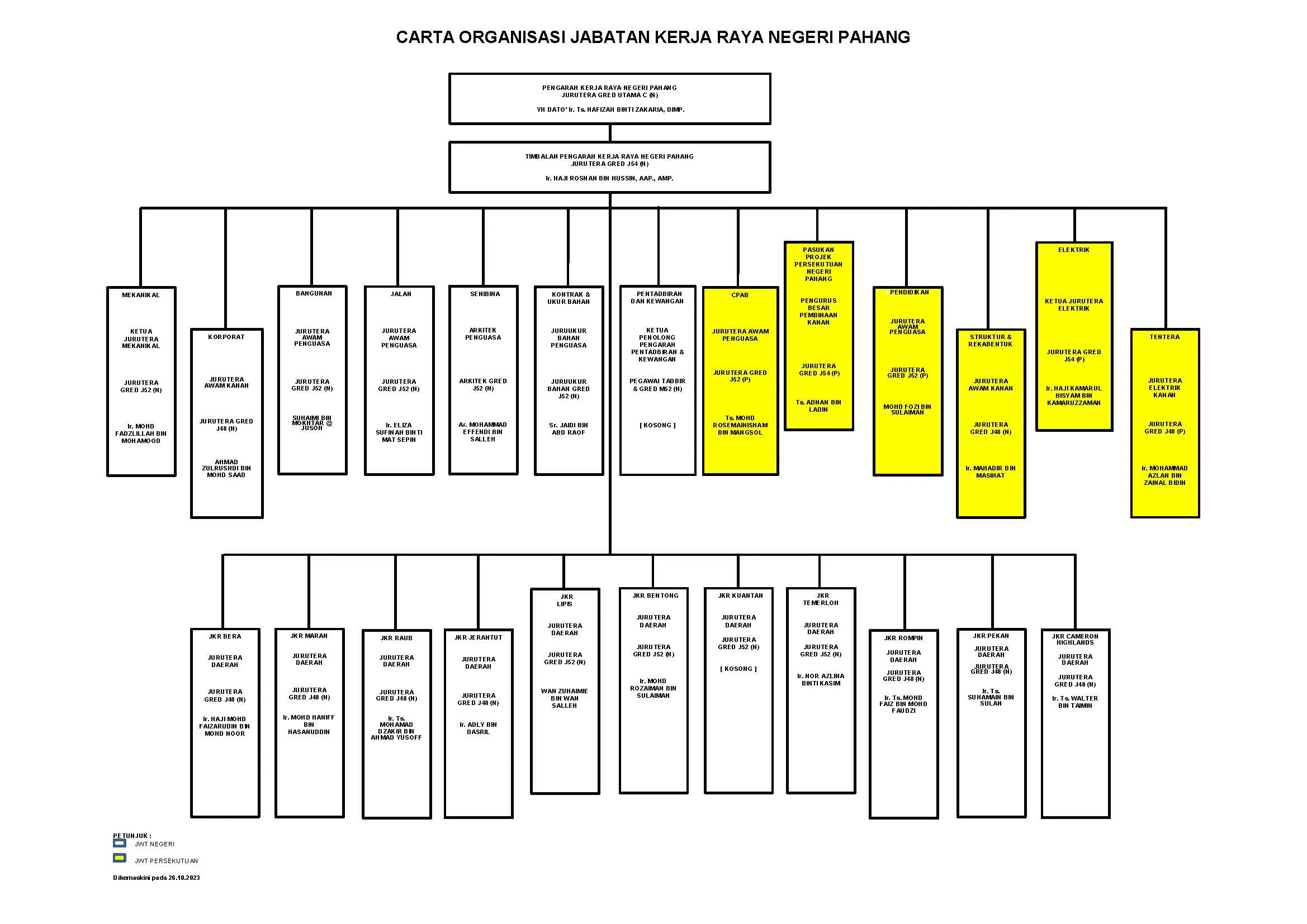 tourism pahang carta organisasi