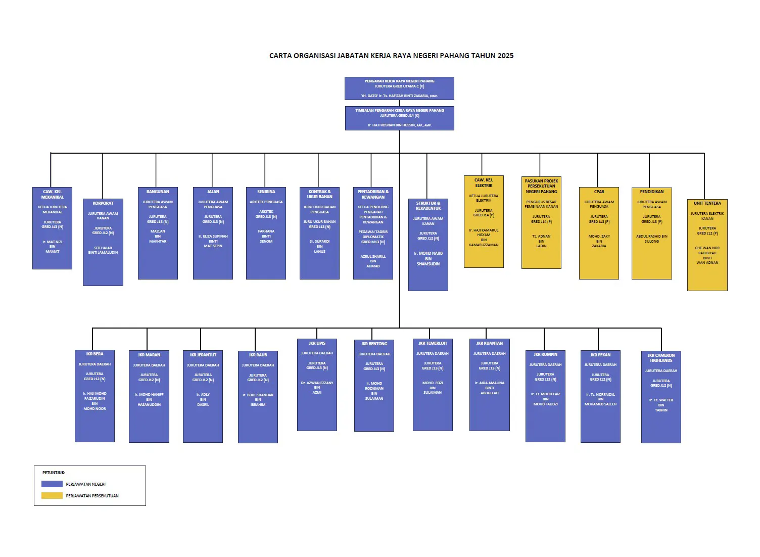 Carta Organisasi JKR Pahang 2026